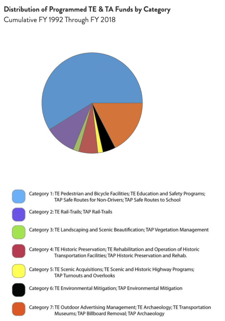 Washington Distribution of TE & TA Funds chart by RTC