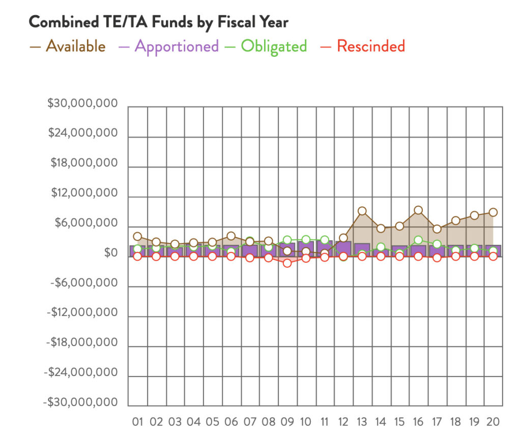 West Virginia Combined TE & TA Funds chart by RTC