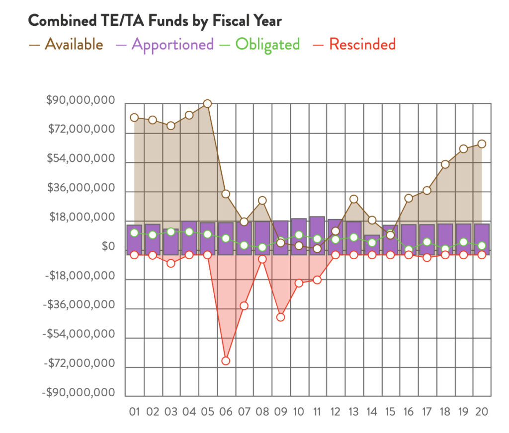 Wisconsin Combined TE & TA Funds chart by RTC