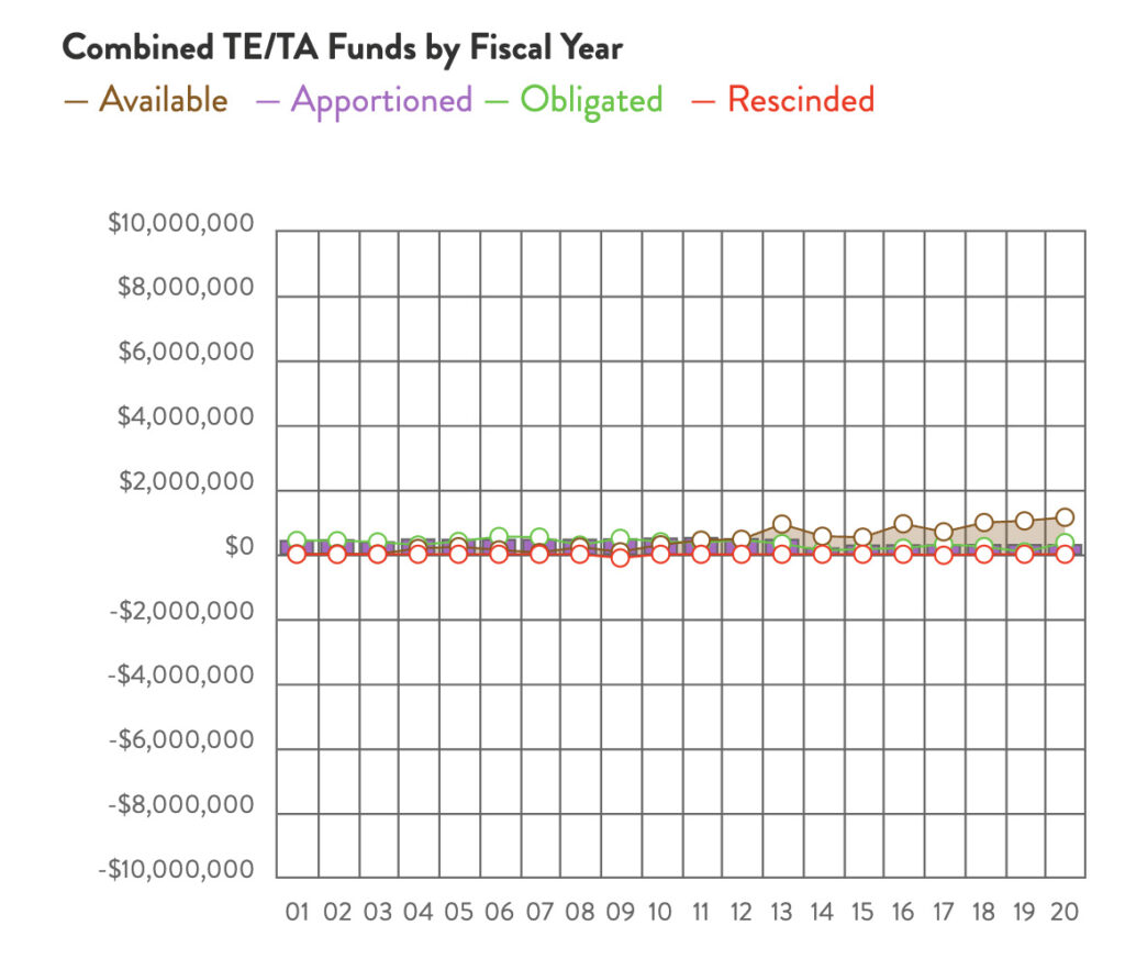 Wyoming Combined TE & TA Funds chart by RTC