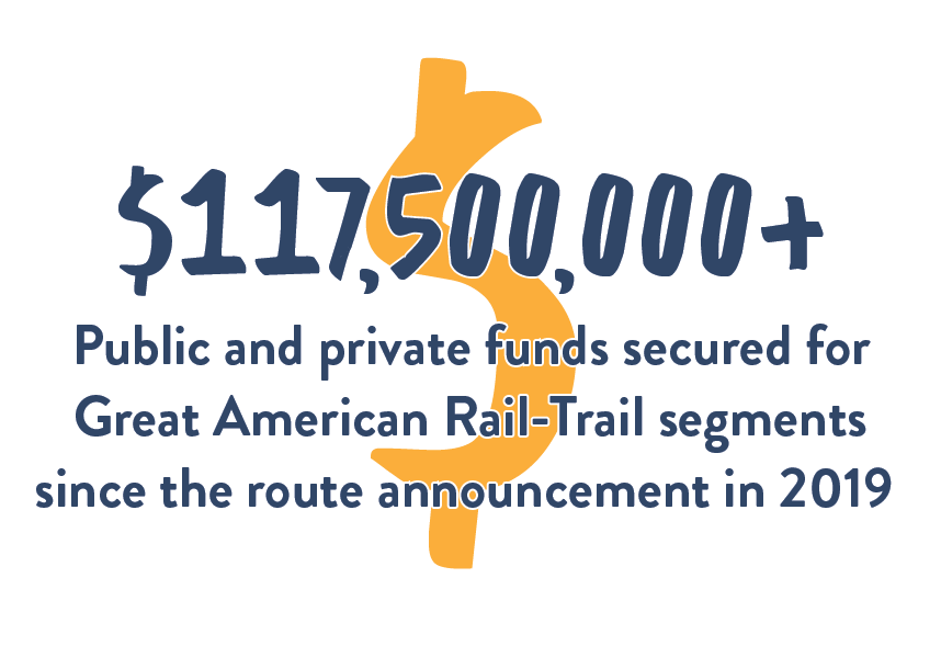 funds secured for great american rail-trail infographic by rtc