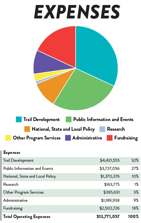 fy23 financials expenses chart