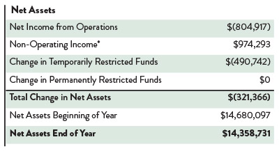 fy23 financials net assets