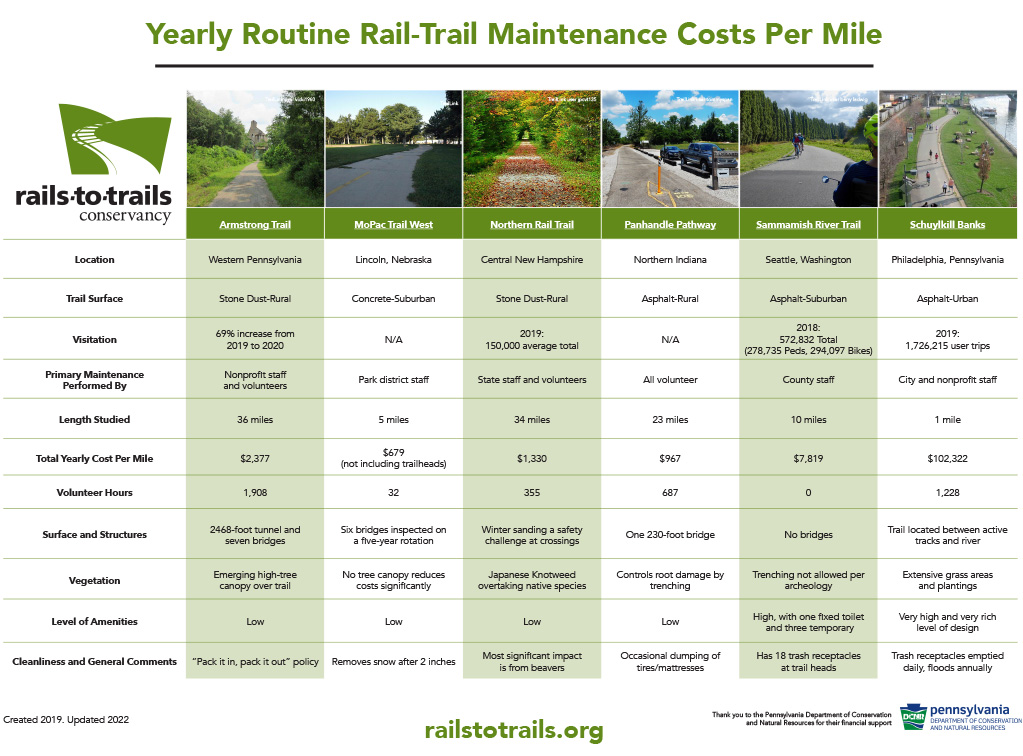 Yearly Routine Rail-Trail Maintenance Costs Per Mile (2022) | Graphic by RTC