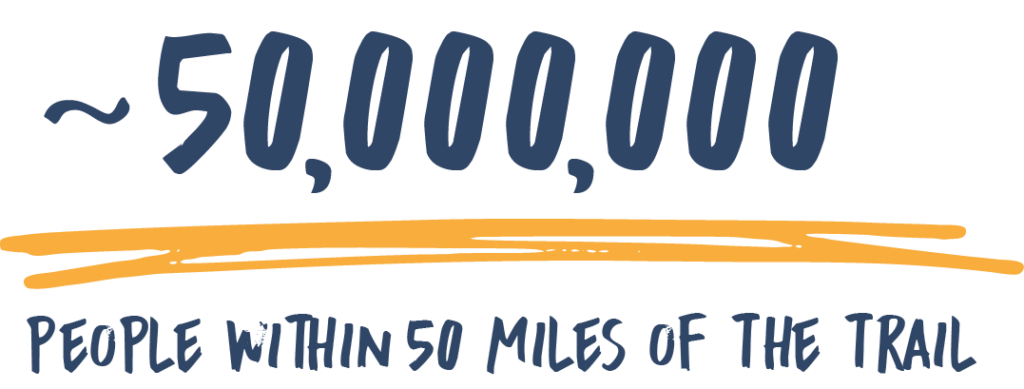 50 million people withiin 50 miles of the Great American Rail-Trail