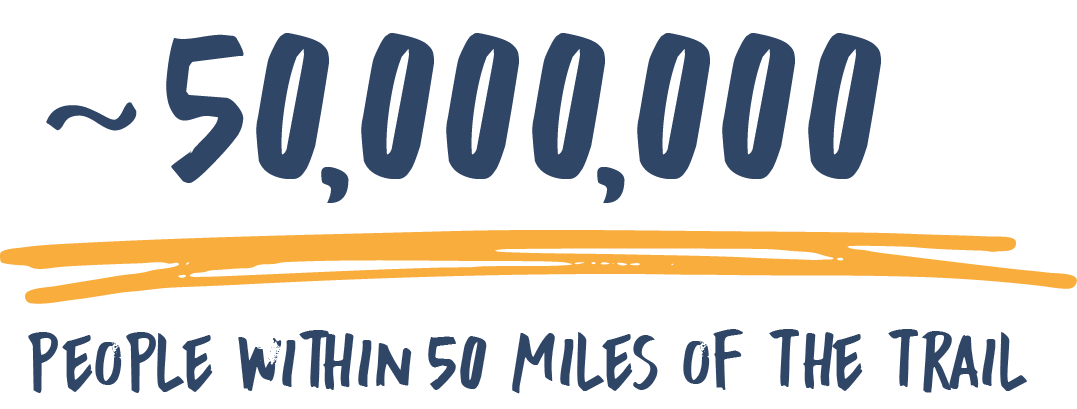 50 million people withiin 50 miles of the Great American Rail-Trail