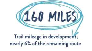 Great American Rail-Trail 2023 Infographic - 160 miles trail mileage in development, nearly 6 percent of the remaining route