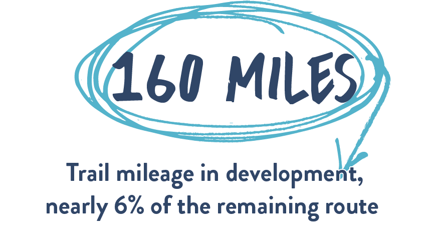Great American Rail-Trail 2023 Infographic - 160 miles trail mileage in development, nearly 6 percent of the remaining route