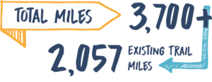 Great American Rail-Trail 2023 Infographic - 3700 total miles and 2057 existing trail miles