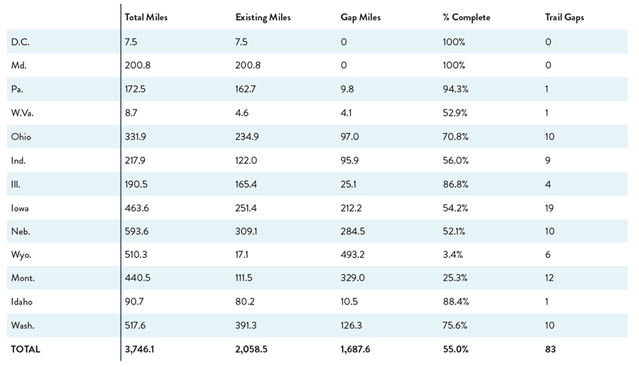 Table 1 Great American Rail-Trail Mileage from 2024 Route Assessment