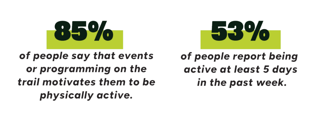 Celebrate Trails Day 2024 Infographic: 85% of people say that events or programming on the trail motivates them to be physically active. 53% of people report being active at least 5 days in the past week.