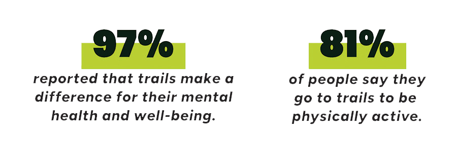 Celebrate Trails Day 2024 Infographic: 97% reported that trails make a difference for their mental health and well-being. 81% of people say they go to trails to be physically active.