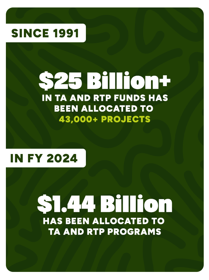 Since 1991, $25 billion+ in TA and RTP funds has been allocated to 43,000+ projects and in fiscal year 2024, $1.44 billion has been allocated to TA and RTP programs