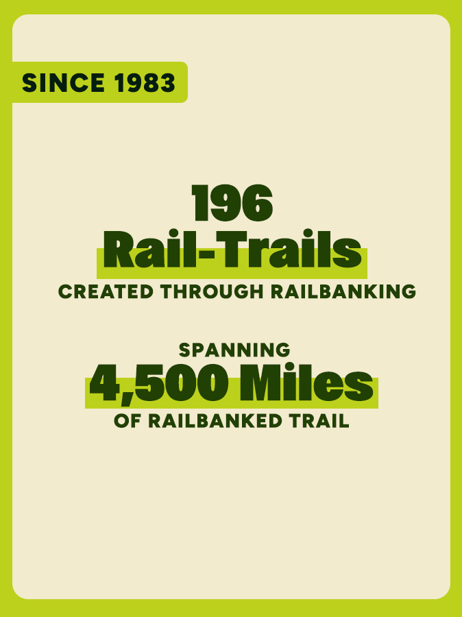 Since 1983, 196 rail-trails created through railbanking, spanning 4,500 miles of railbanked trail