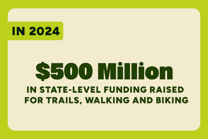 In 2024, $500 million in state-level funding raised for trails, walking and biking
