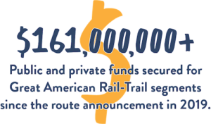 GRT Dec 2024 Infographic - 161 million public and private funds secured for Great American Rail-Trail segments since the route announcement in 2019