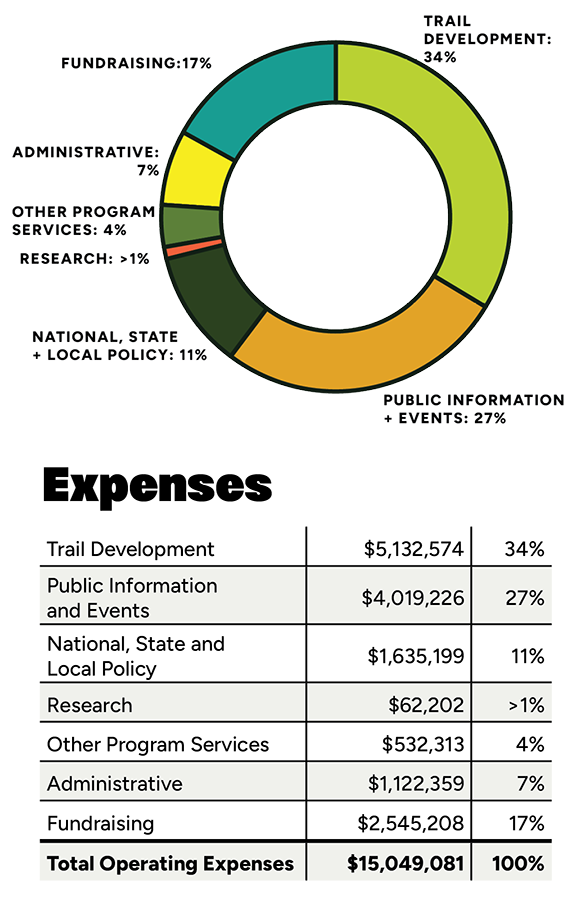 Rails to Trails Conservancy Fiscal Year 2024 Expenses