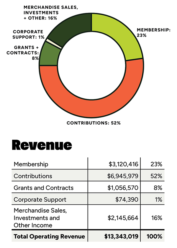 Rails to Trails Conservancy Fiscal Year 2024 Revenue
