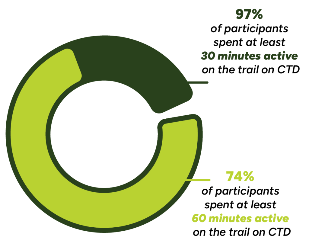 97% of participants spent at least 30 minutes active on the trail on CTD 74% of participants spent at least 60 minutes active on the trail on CTD