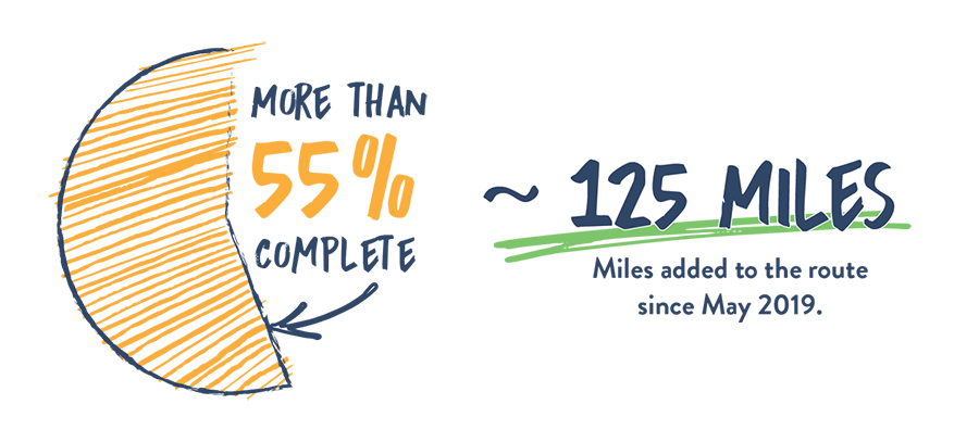 More than 55% complete and 125 miles added to the route since 2019