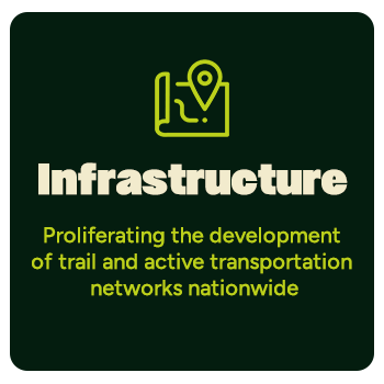 Infrastructure: Proliferating the development of trail and active transportation networks nationwide.