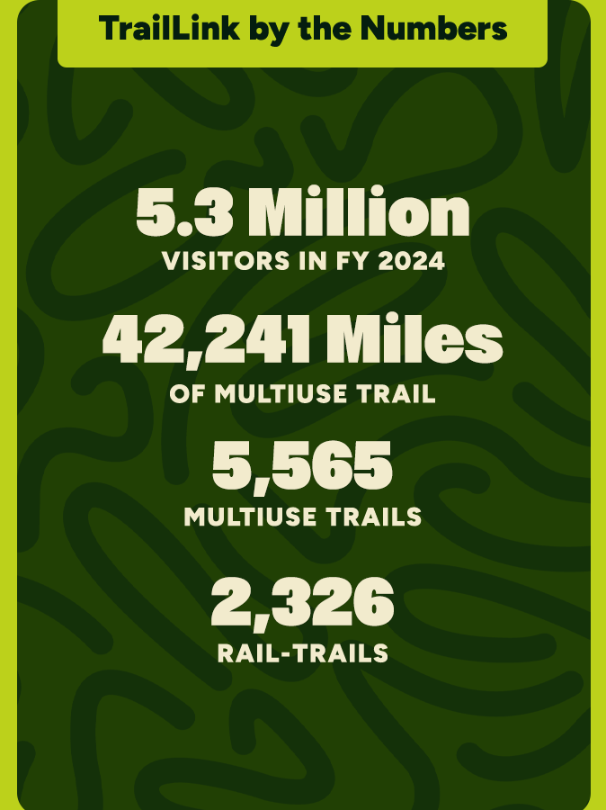 TrailLink by the numbers: 5.3 millions visitors in FY 2024; 42,241 miles of multiuse trails; 5,565 multiuse trails; 2,326 rail-trails