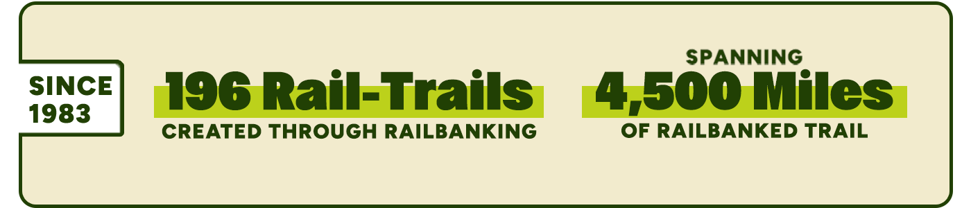 Since 1983, 196 rail-trails created through railbanking, spanning 4,500 miles of railbanked trail