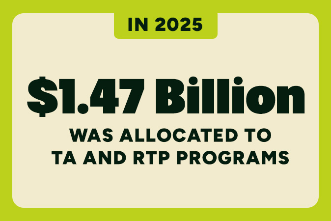 1.47 billion was allocated to TA and RTP programs in 2025