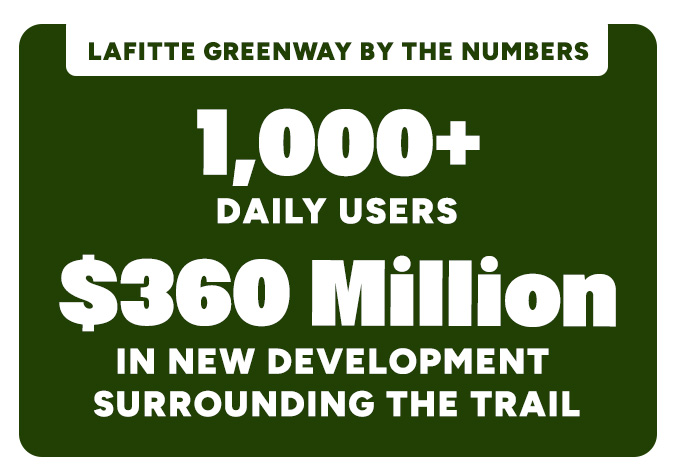 Lafitte Greenway By the Numbers: • 1,000+ Daily trail users • $360 million in new development surrounding the trail