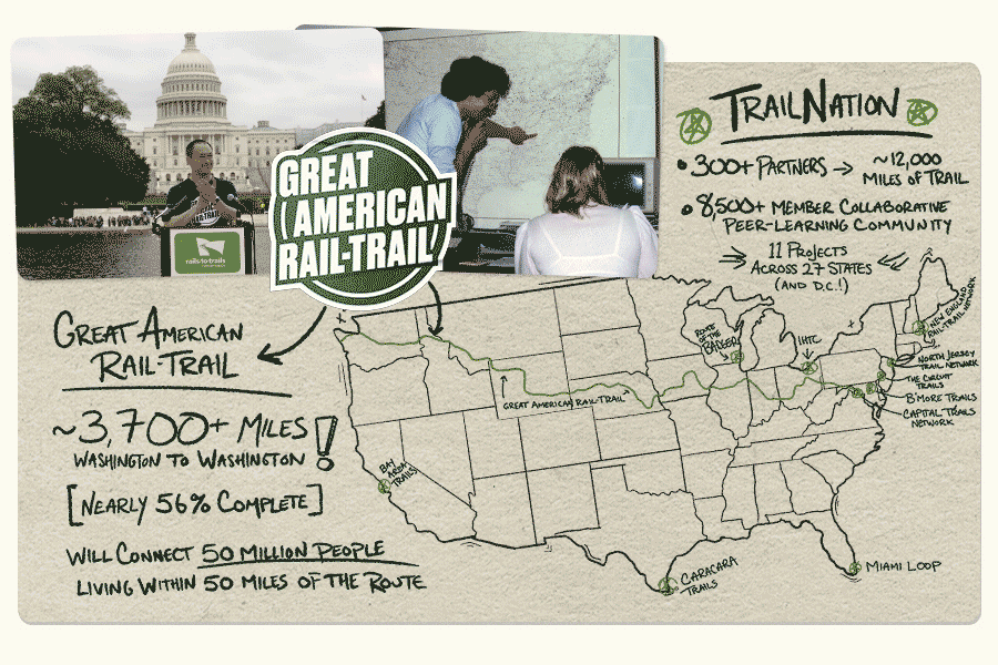 RTC 40th Anniversary Infographic: 42,500+ Miles of multi-use trails including 25,000+ miles of rail-trails and 150+ trail networks, Great American Rail-Trail 3,700+ miles, Washington to Washington, Already 56% complete, will connect 50 million people living within 50 miles of the route. TrailNation 300+ partners, 12,000 miles of trail, 8,500+ member collaborative peer learning community, 10 projects across 27 states and D.C., $25 billion+ in federal funding via TA & RTP for 43,000+ trails, walking and biking projects. Since 1986, 60+ rail-trail cases to date in court, Since 2008, RTC has awarded 450 grants to more than 280 trail orgs totallying $3.7 million