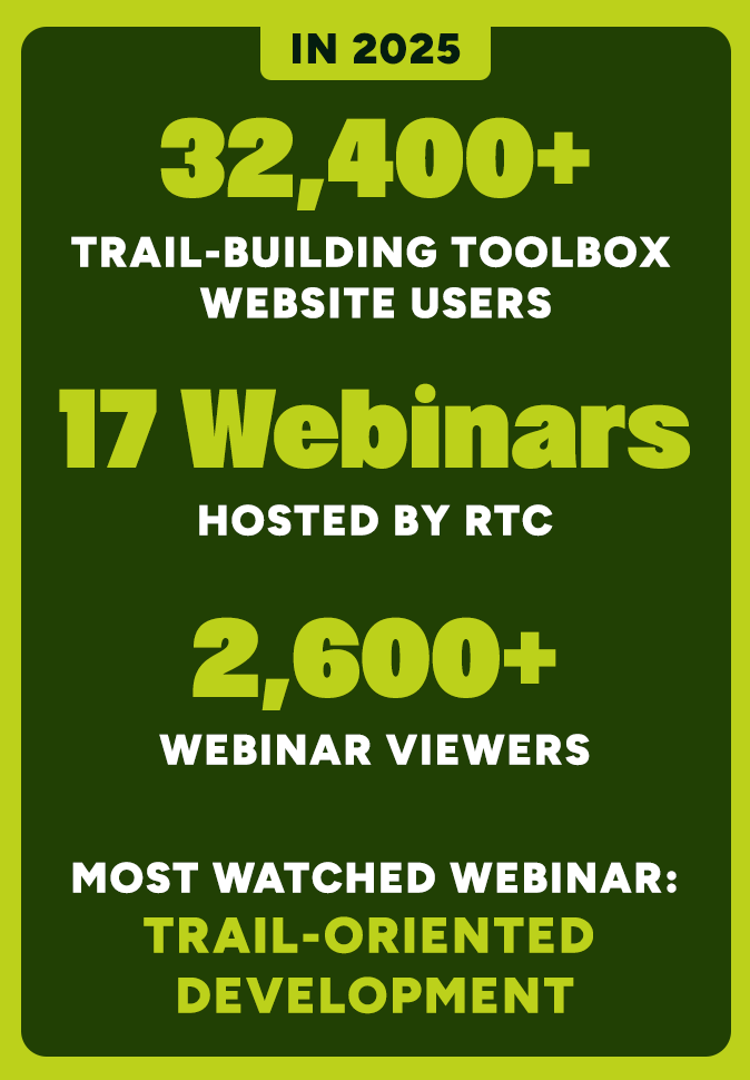 In 2025:
• 32,400+ Trail-Building Toolbox Users
• 17 RTC-hosted Webinars
• 2,600+ Webinar Viewers
• Most-Watched Webinar: Trail-Oriented Development