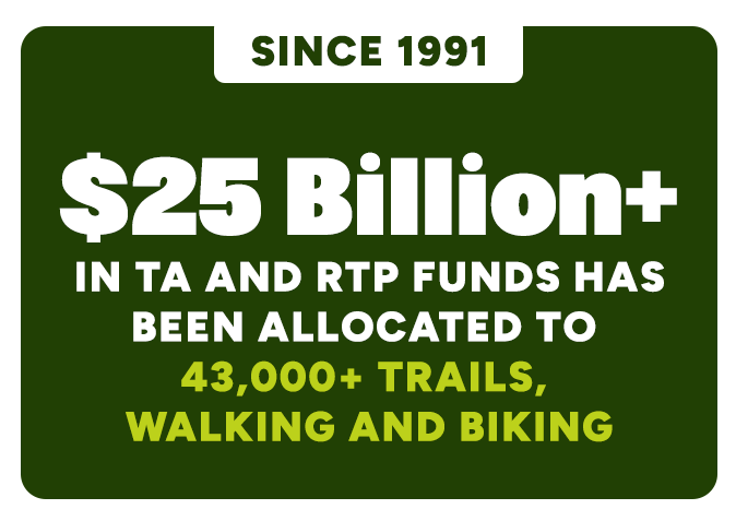 $25 Billion+ in TA and RTP Funds has been allocated to 43,000+ Trails, Walking and Biking Projects Supported Since 1991