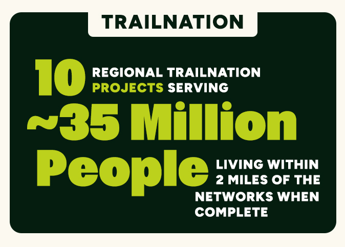 10 Regional TrailNation Projects Serving ~35 Million People Living Within 2 Miles of the Networks