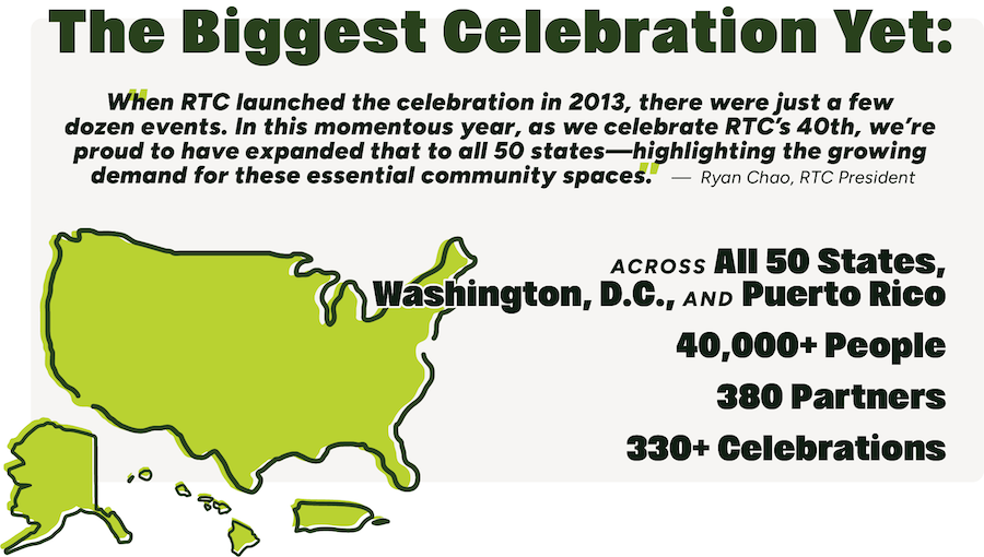 “When RTC launched the celebration in 2013, there were just a few dozen events. In this momentous year, as we celebrate RTC’s 40th, we’re proud to expanded have that to all 50 states—highlighting the growing demand for these essential community spaces” - Ryan Chao, RTC President