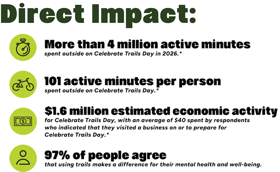 More than 4 million active minutes spent outside for Celebrate Trails Day in 2026* 101 active minutes per person spent outside for Celebrate Trails Day* $1.6 million estimated economic activity for Celebrate Trails Day, with an average of $40 spent by respondents who indicated they visited a business on or to prepare for Celebrate Trails Day 97% of people agree that using trails makes a difference for their mental health and well-being.