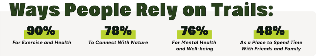 Ways People Rely on Trails: 90% for Exercise and Health 78% to Connect With Nature 76% for Mental Health and Well-Being 48% As a Place to Spend Time With Friends and Family