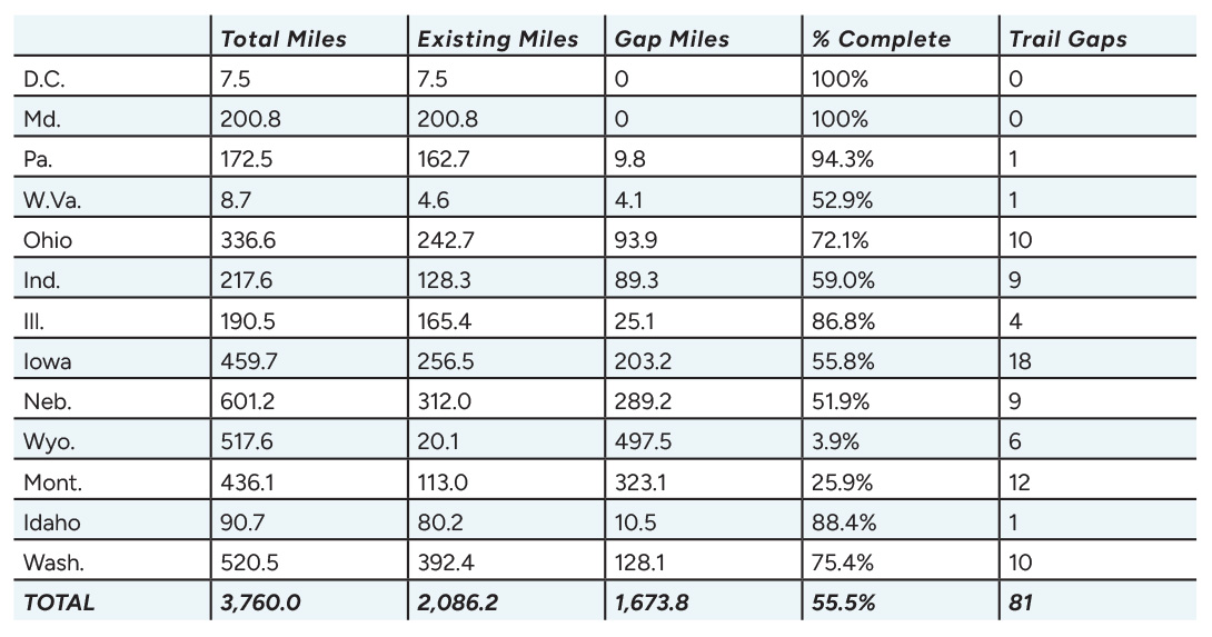 Table 1: Great American Rail-Trail Mileage 2026