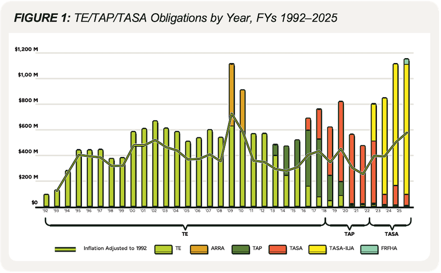 FIGURE 1: TE/TAP/TASA Obligations by Year, FYs 1992–2025