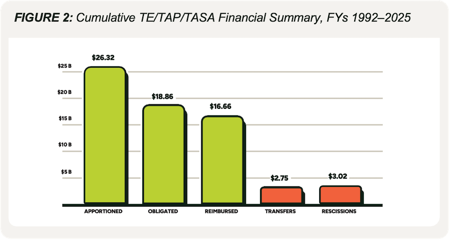 FIGURE 2: Cumulative TE/TAP/TASA Financial Summary, FYs 1992–2025