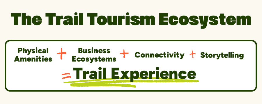 The Trail Tourism Ecosystem:
Trail Experience = Physical Amenities + Business Ecosystem + Connectivity + Storytelling