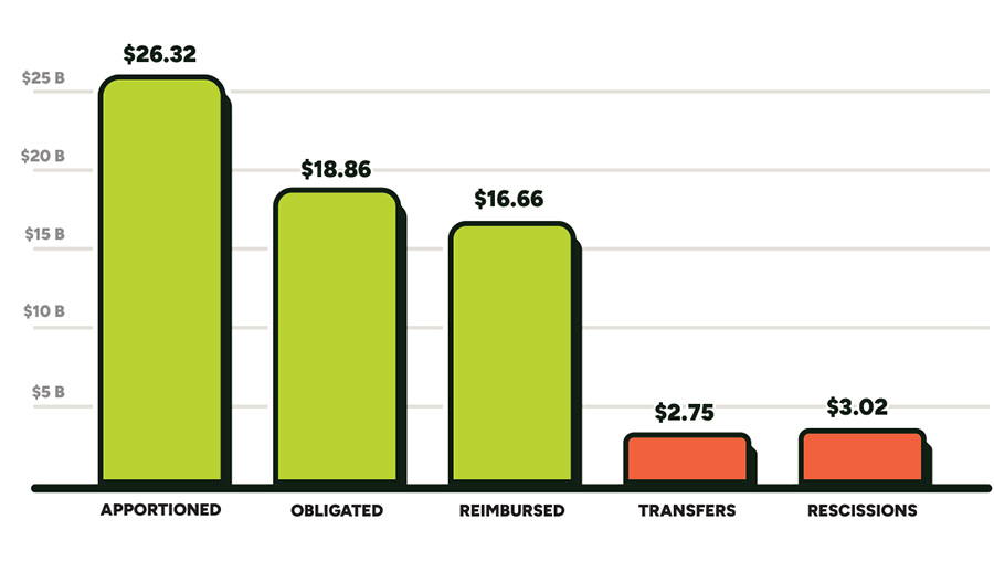 FIGURE 2 - CUMULATIVE TE:TAP:TASA FINANCIAL SUMMARY, FYS 1992–2025