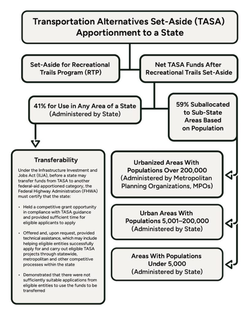 FIGURE 4: DISTRIBUTION OF TRANSPORTATION ALTERNATIVES SET-ASIDE FUNDS WITHIN STATES